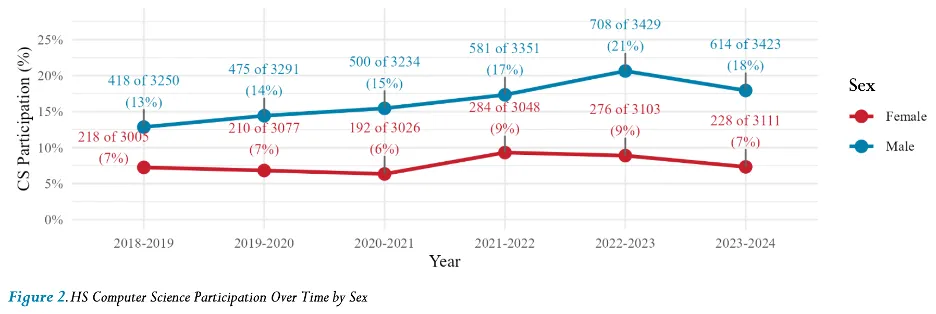 Participation Trends from 2018 to 2024 2