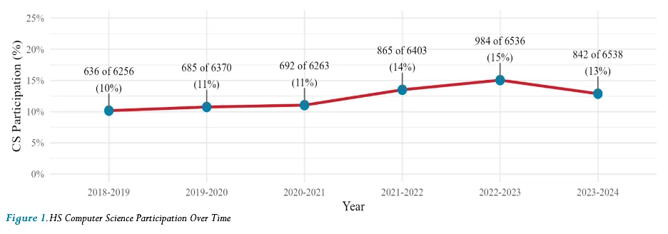 Participation Trends from 2018 to 2024