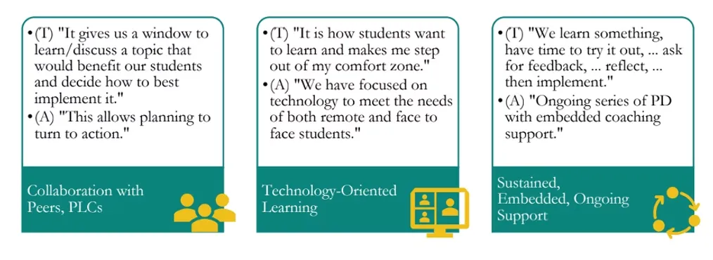 The study surveyed over 500 educators across 22 states
