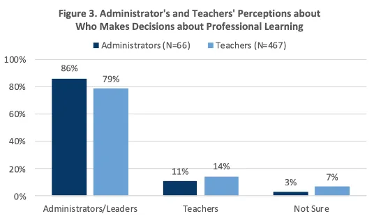 administrators and teachers perceptions