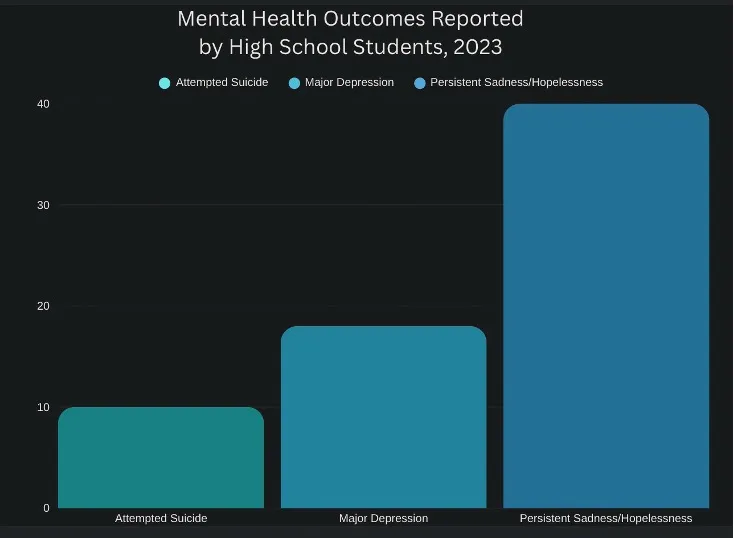 mental health outcomes reported by high school students, 2023