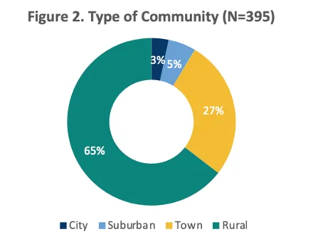 type of community