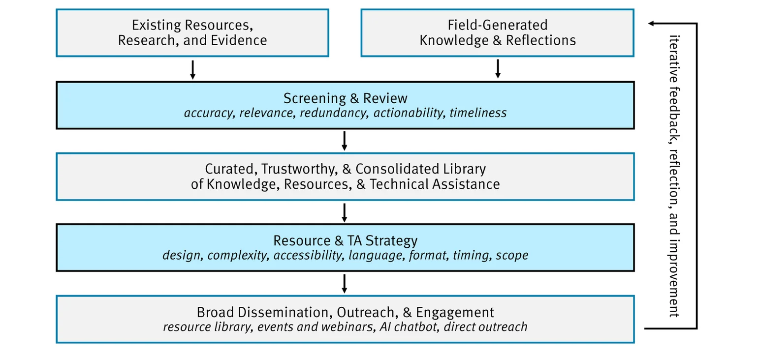 BRIDGE's mechanism of action: existing resources and field-generated knowledge are screened, curated, shaped into a strategy, and shared, with iterative feedback improving the process